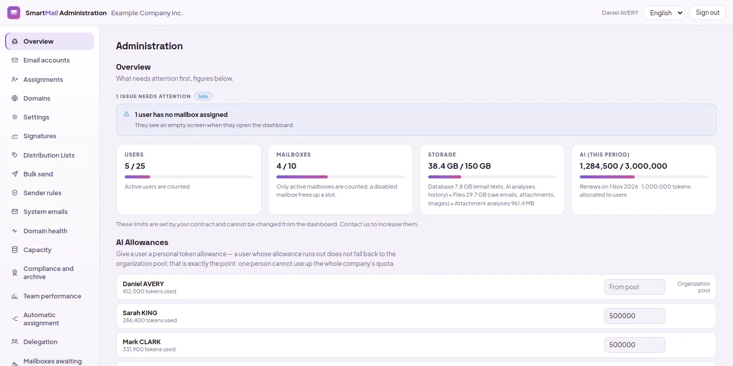 SmartMail Management overview: section menu on the left, situations requiring attention at the top, and user, mailbox, storage and AI cards below