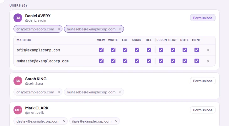A user's mailbox permissions: each row is a mailbox, each column is a permission; the intersection is a checkbox.